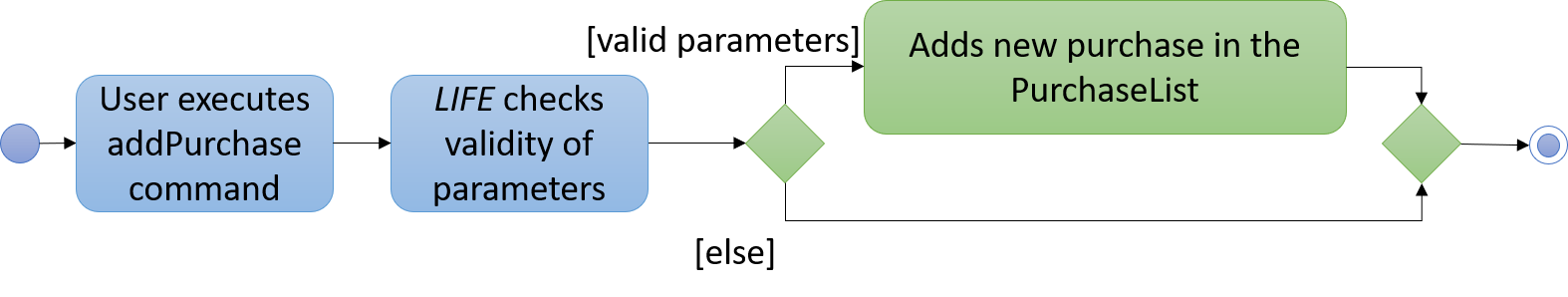 AddPurchaseActivityDiagram