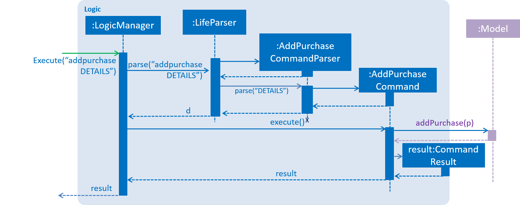 AddPurchaseSequenceDiagram