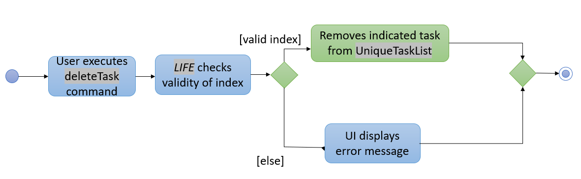 Delete Task Activity Diagram