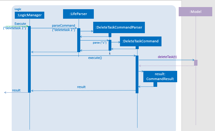 Delete Task Sequence Diagram