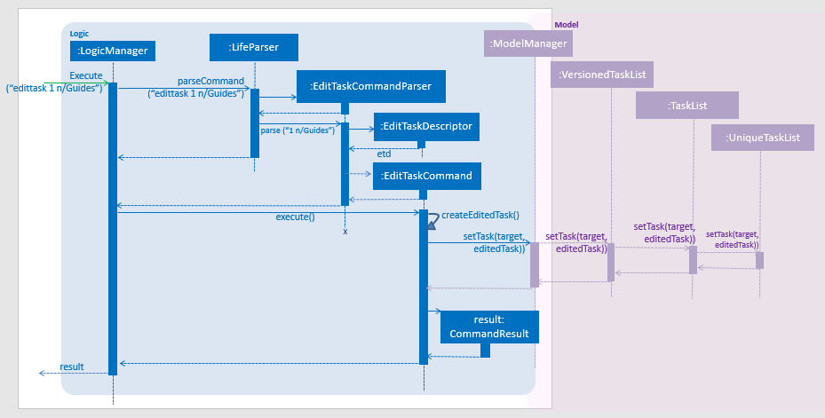 Edit Task Sequence Diagram