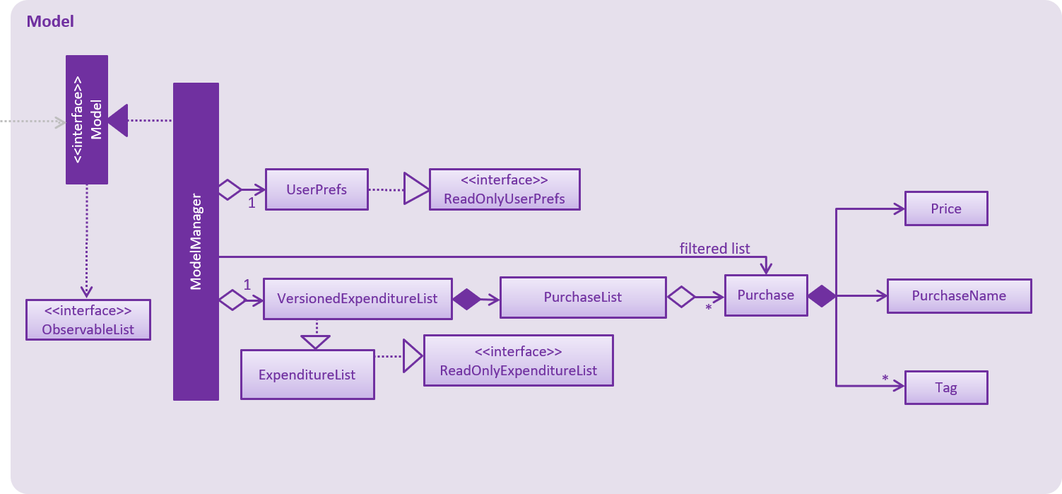 ExpenditureListModelComponentDiagram