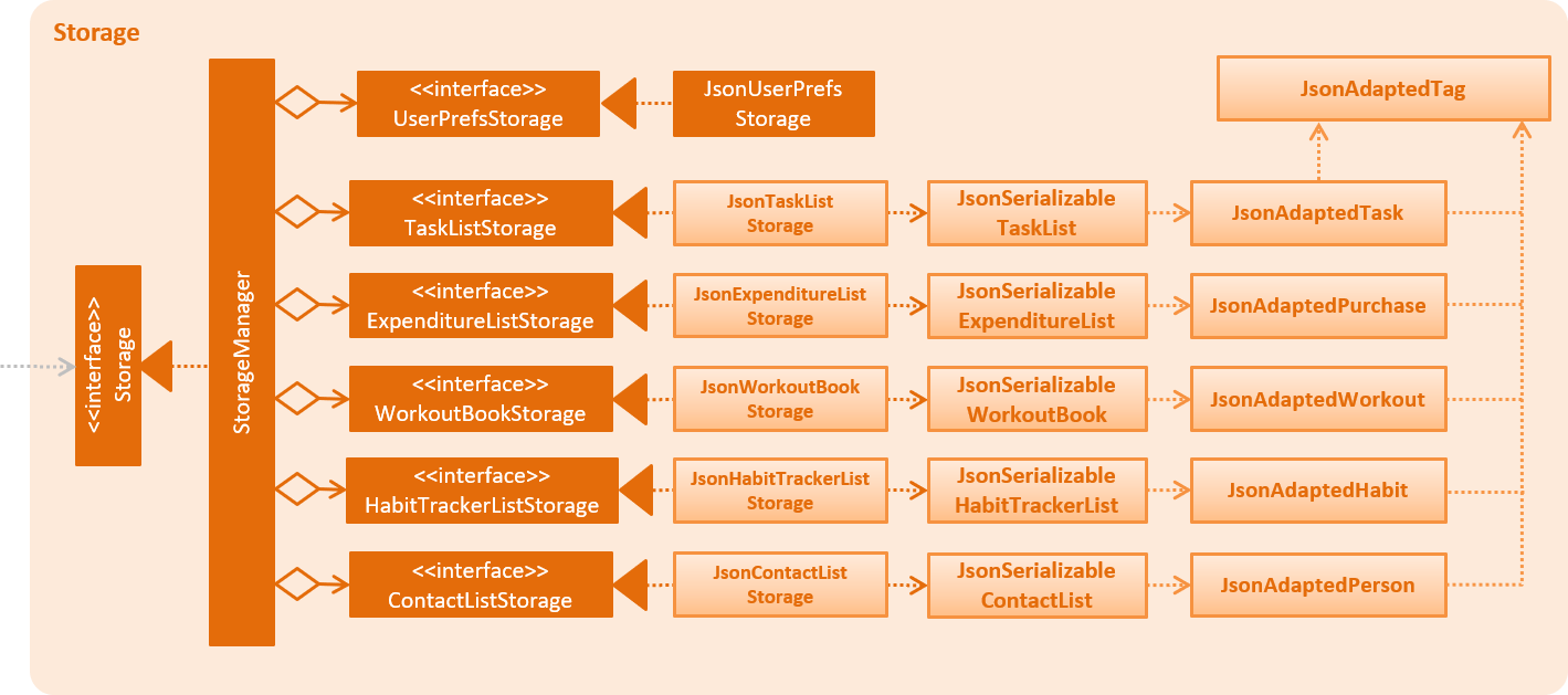 StorageClassDiagram